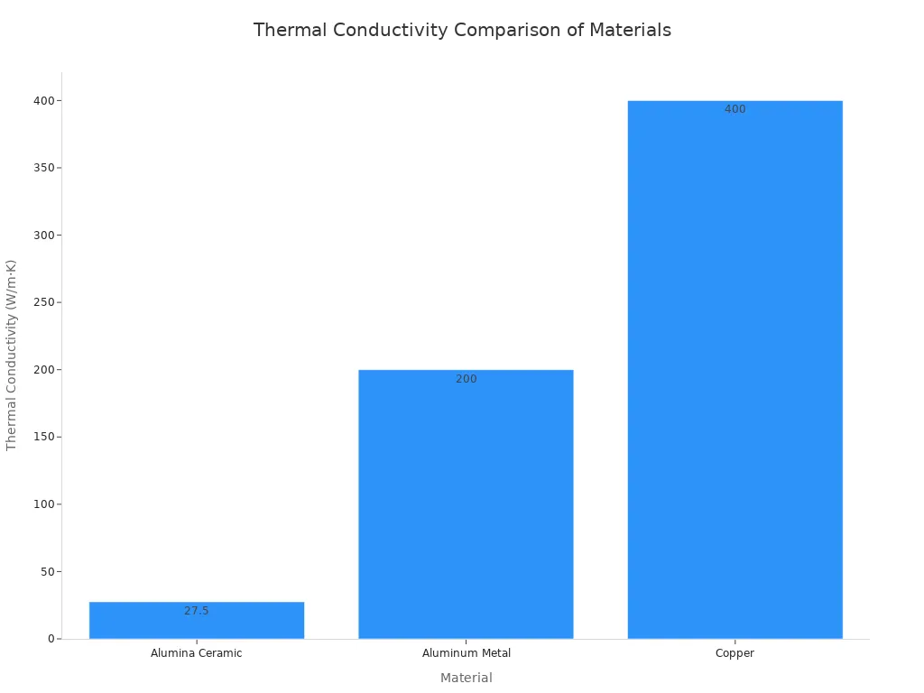 Bar chart comparing the thermal conductivity of Alumina Ceramic, Aluminum Metal, and Copper.